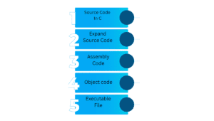 What is the compilation process of C Language?