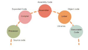 What is the compilation process of C Language?