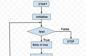 What is loop in C language ? Types of loops?