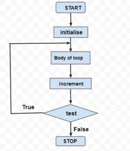 What is loop in C language ? Types of loops?