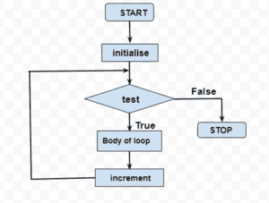 What is loop in C language ? Types of loops?