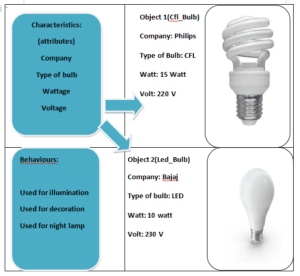 Object Oriented Programming (Oops) | Concept in C#