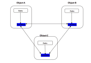 Object Oriented Programming (Oops) | Concept in C#