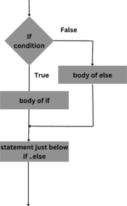 Decision Control Statement in C