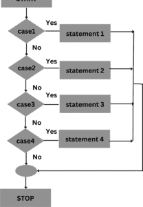 Decision Control Statement in C