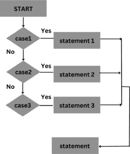 Decision Control Statement in C