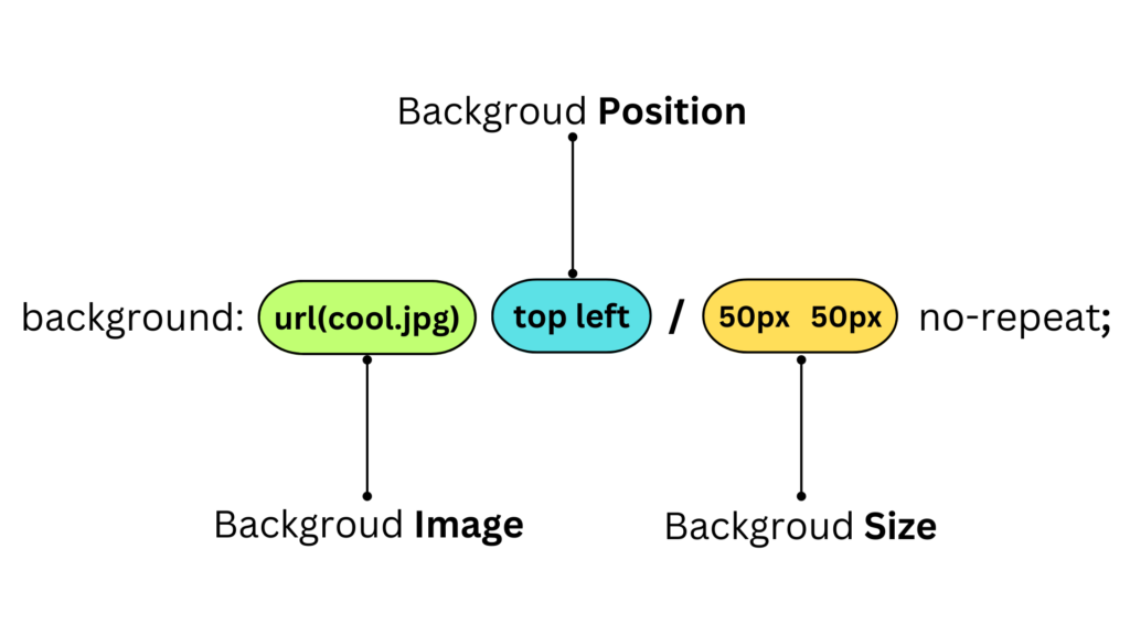 Background Properties in CSS