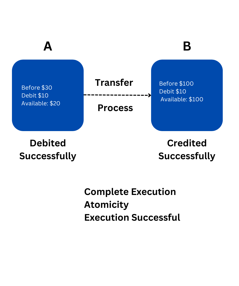 Acid Properties in DBMS? Explain with real-world examples.