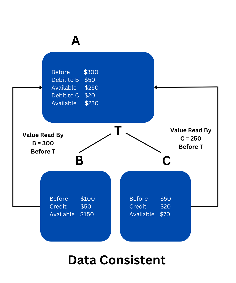 Acid Properties in DBMS? Explain with real-world examples.