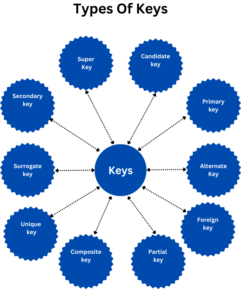 What are the Keys in DBMS? Types of Keys with example.