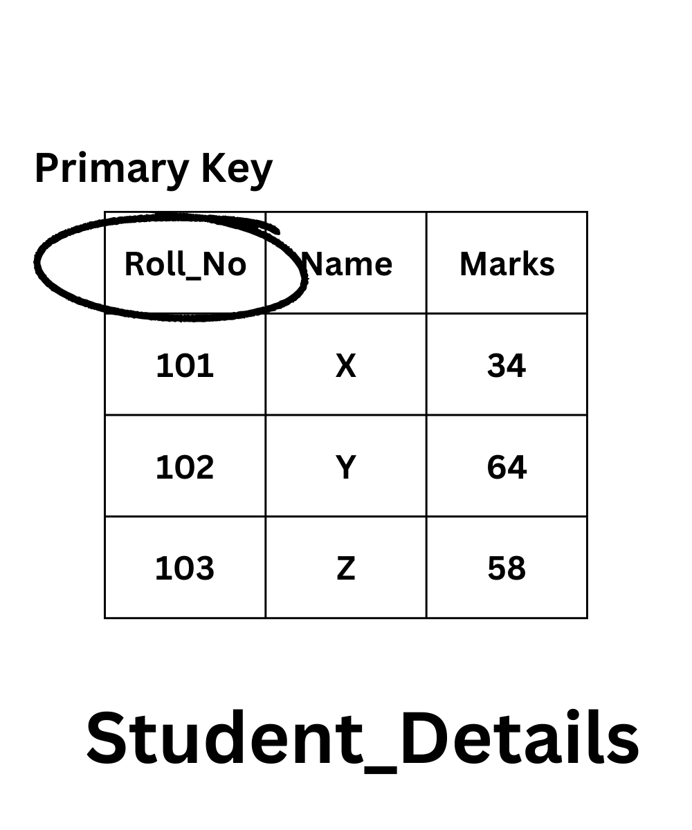 What are the Keys in DBMS? Types of Keys with example.