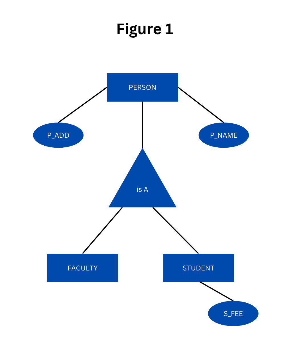 Define Generalization, Specialization, and Aggregation with examples.