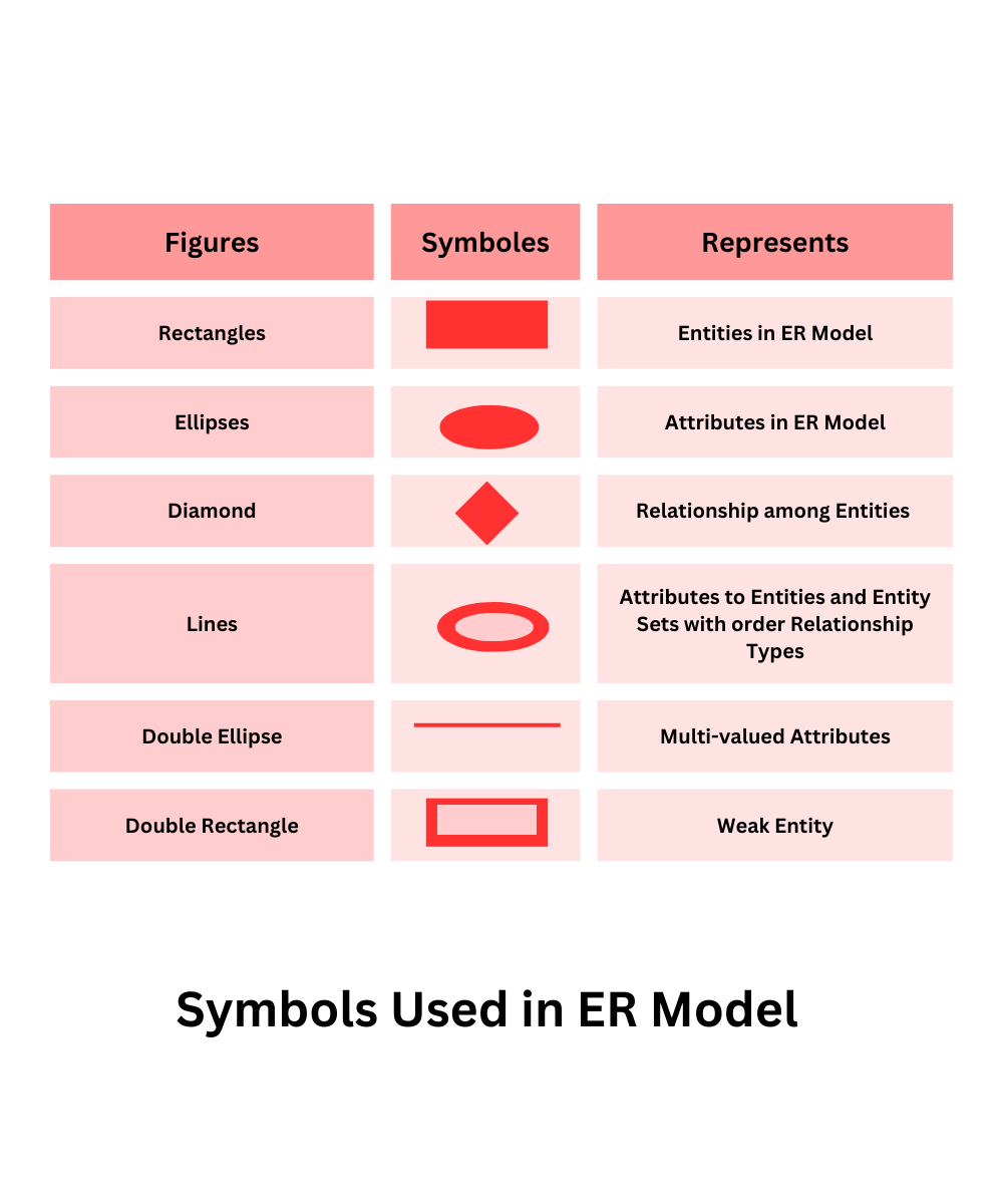 What is ER -Model Concept? How to create an ER- Diagram? What are the issues faced in ER-Cocept?