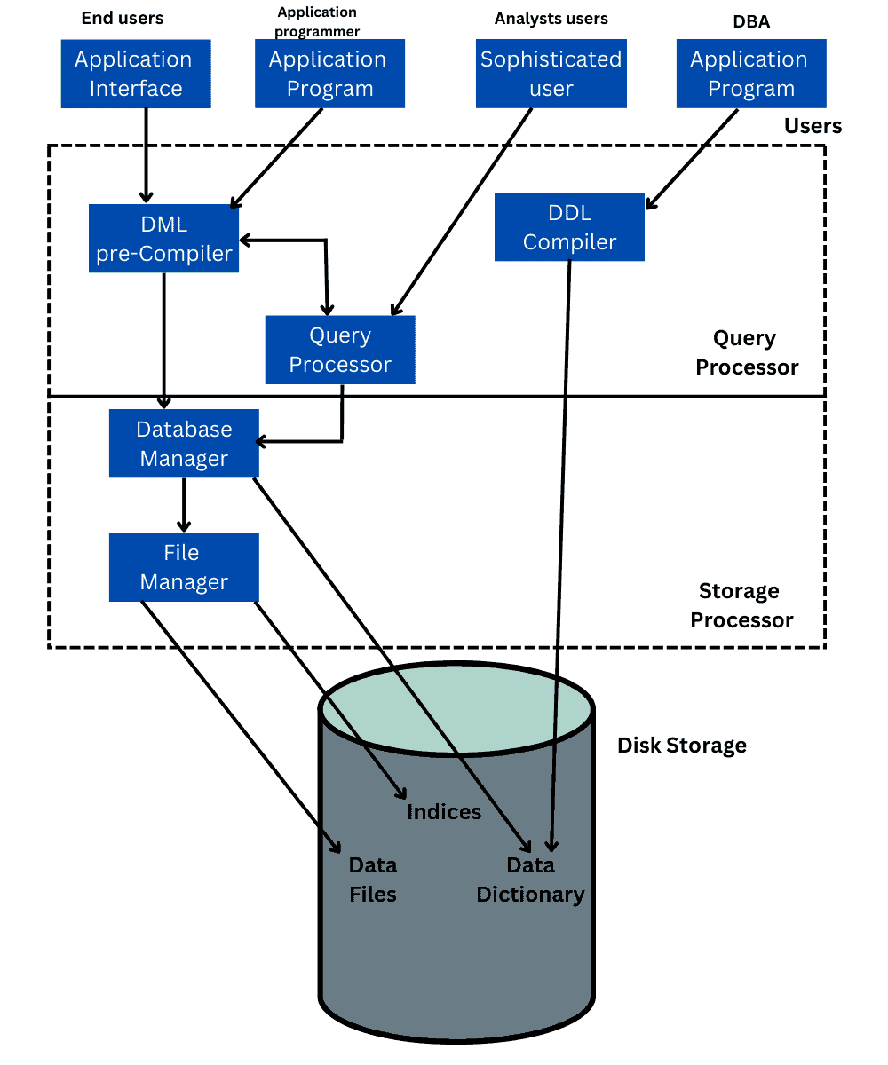 DBMS Architecture(Explain Three schema Architeture)