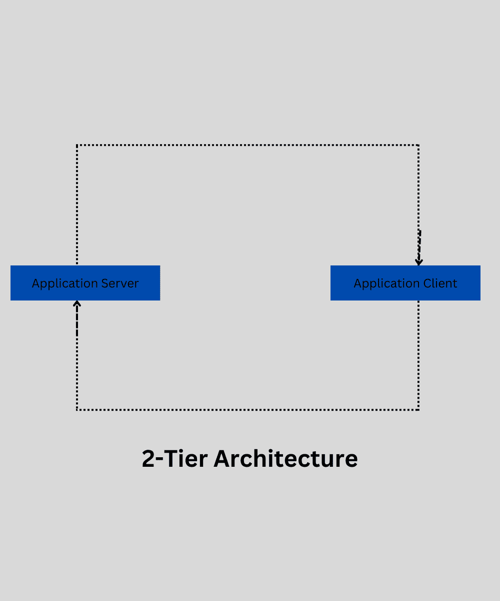 DBMS Architecture(Explain Three schema Architeture)