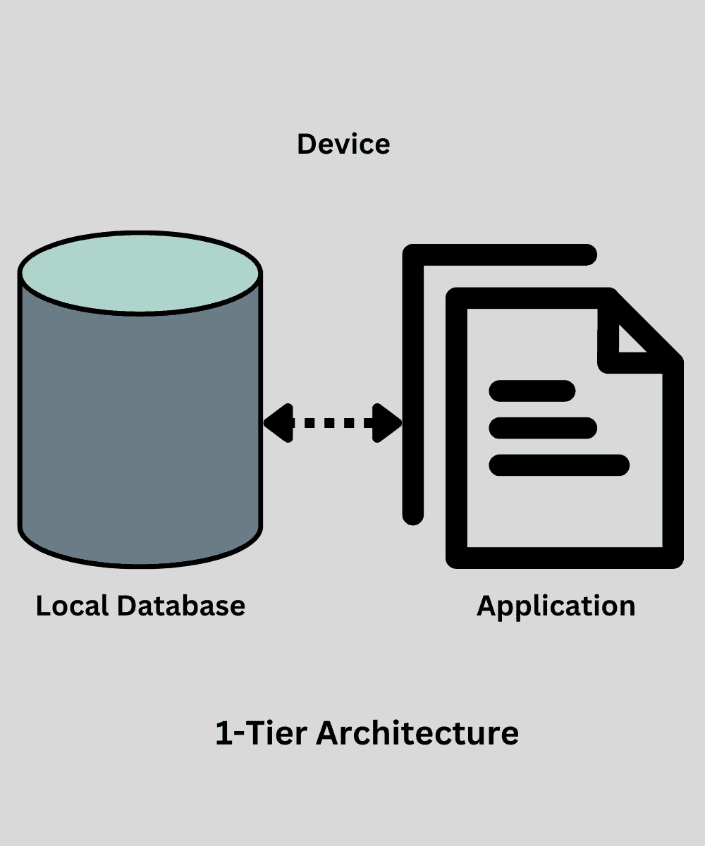 DBMS Architecture(Explain Three schema Architeture)