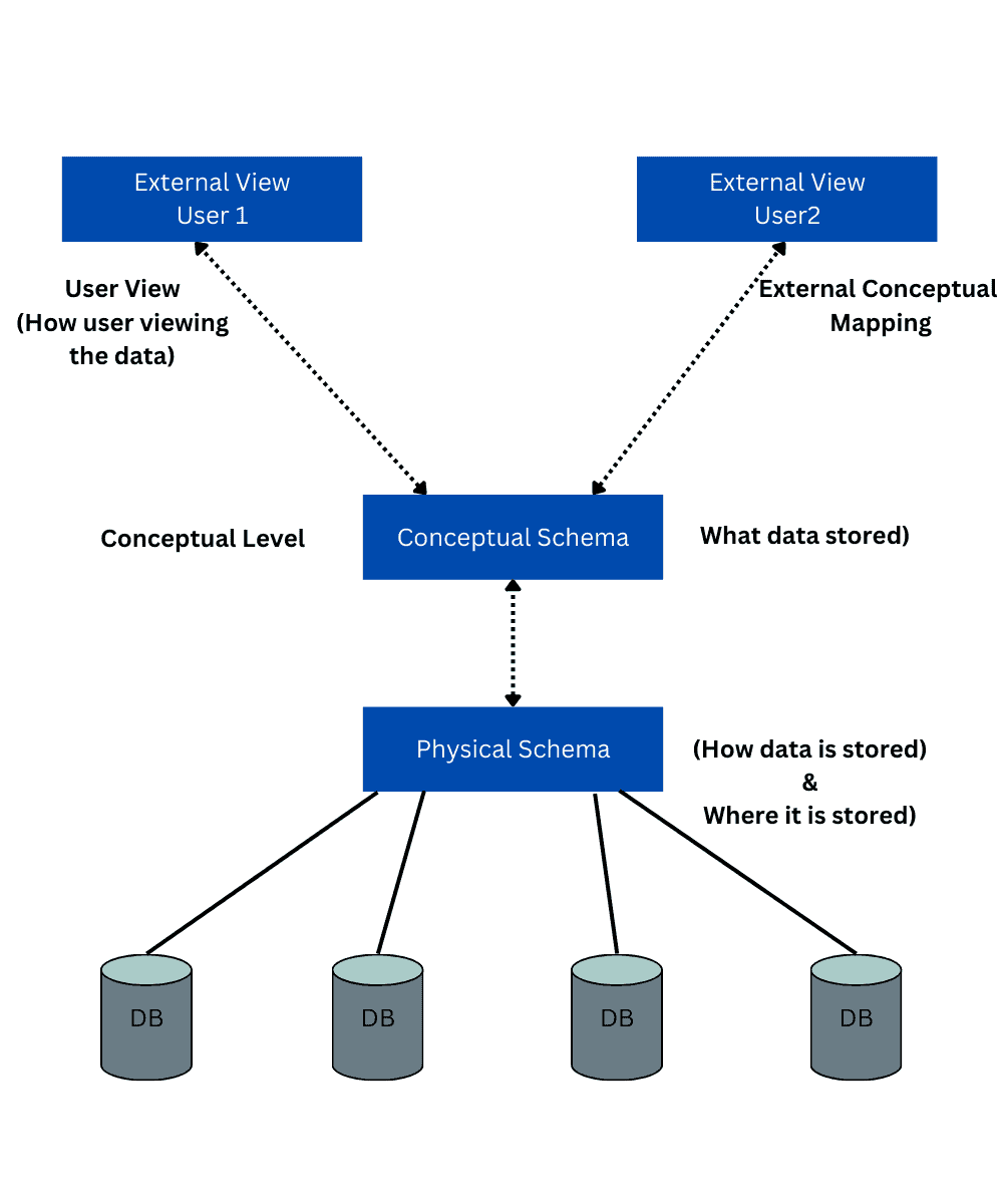 DBMS Architecture(Explain Three schema Architeture)