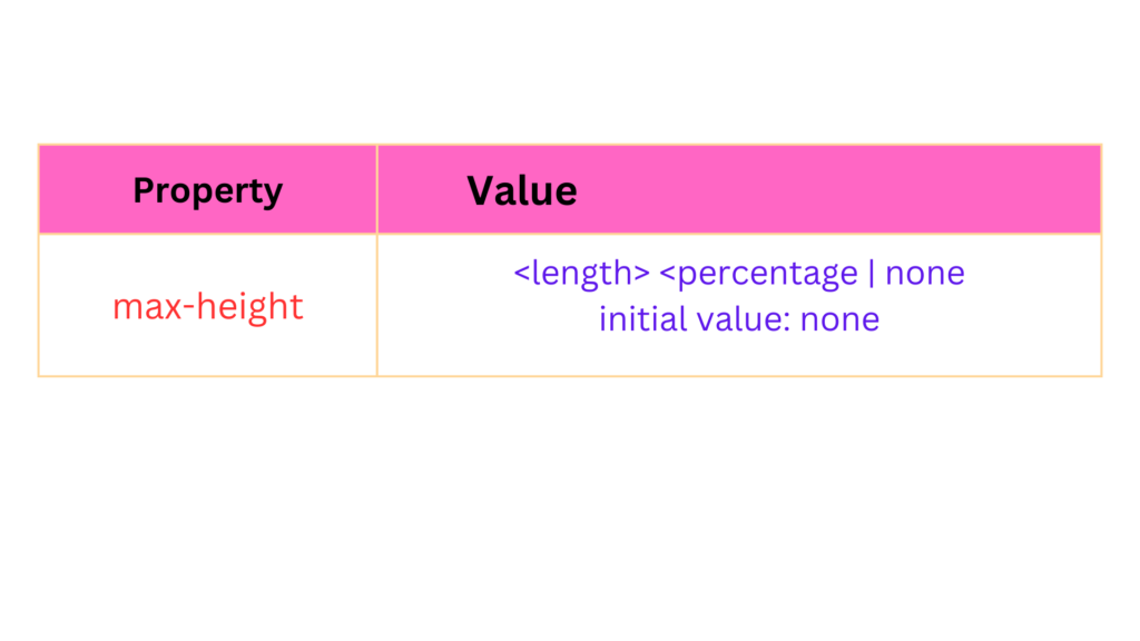 Height and Width Properties in CSS