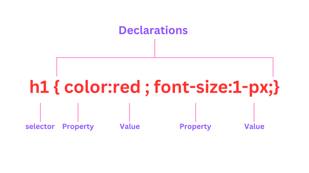 What are CSS Selectors? Explain their Types.