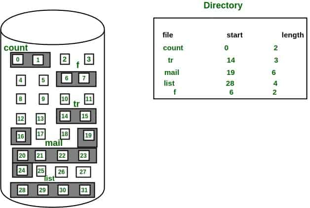 What is DBMS? Difference between DBMS and File Systems