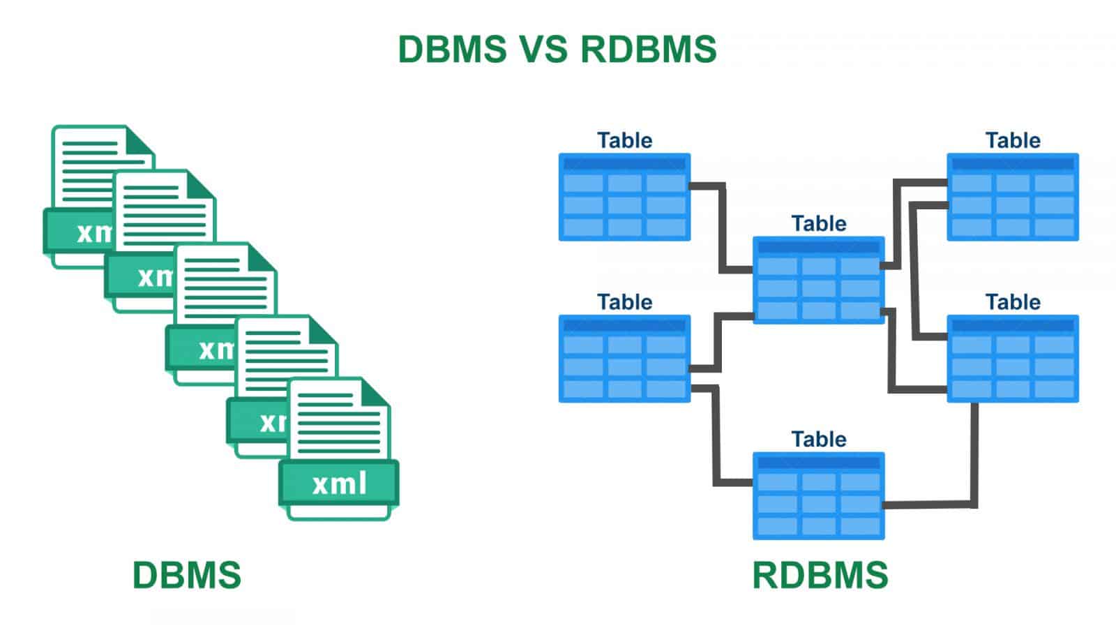 What is RDBMS? Difference between DBMS and RDBMS.