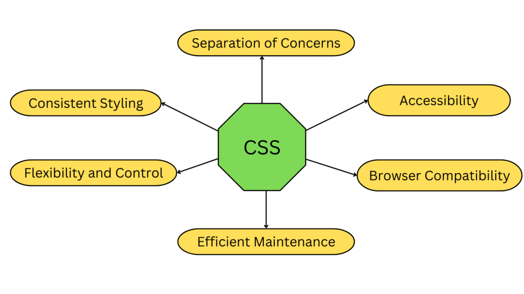 What is CSS? Why it is used?