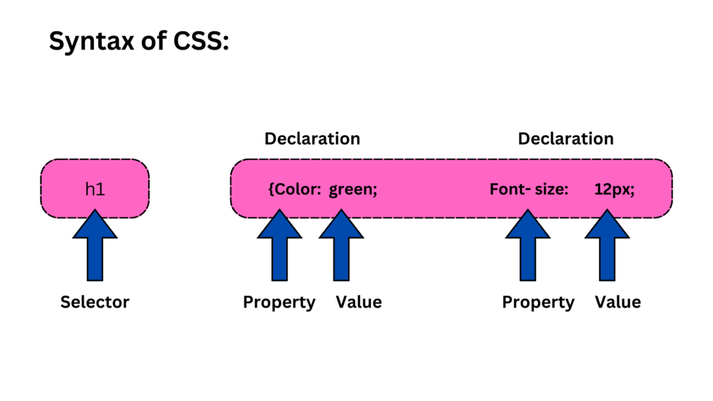 What is CSS? Why it is used?