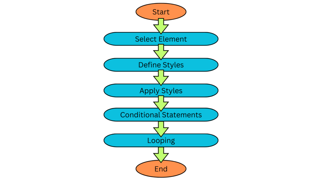 What is CSS? Why it is used?