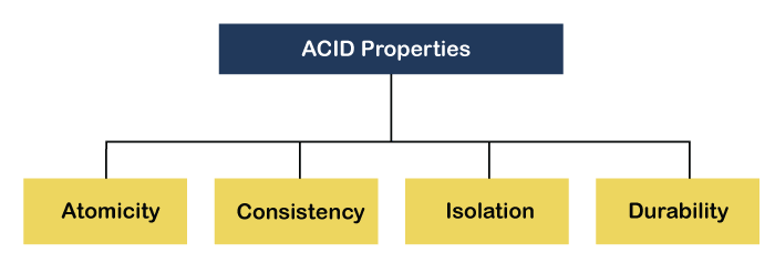 Acid Properties in DBMS? Explain with real-world examples.