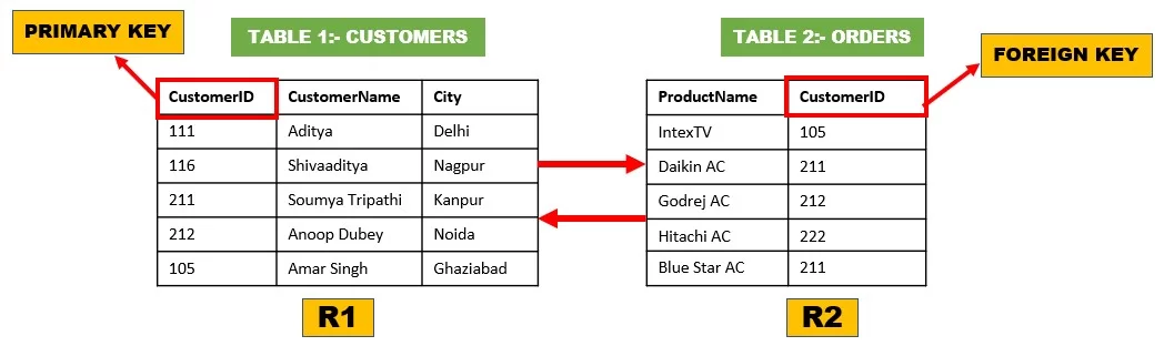 What are the Keys in DBMS? Types of Keys with example.