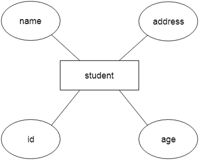 What is ER -Model Concept? How to create an ER- Diagram? What are the issues faced in ER-Cocept?