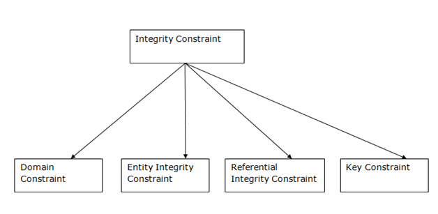 What are Constraints? types of Constraints.