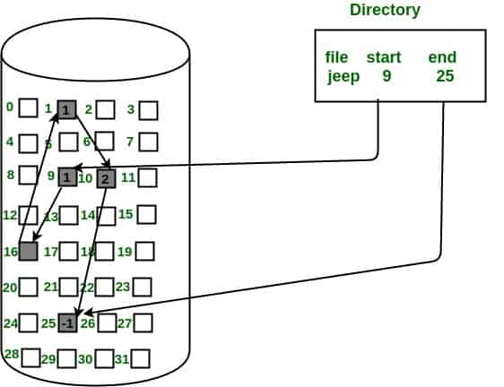 What is DBMS? Difference between DBMS and File Systems