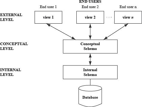 DBMS Architecture(Explain Three schema Architeture)