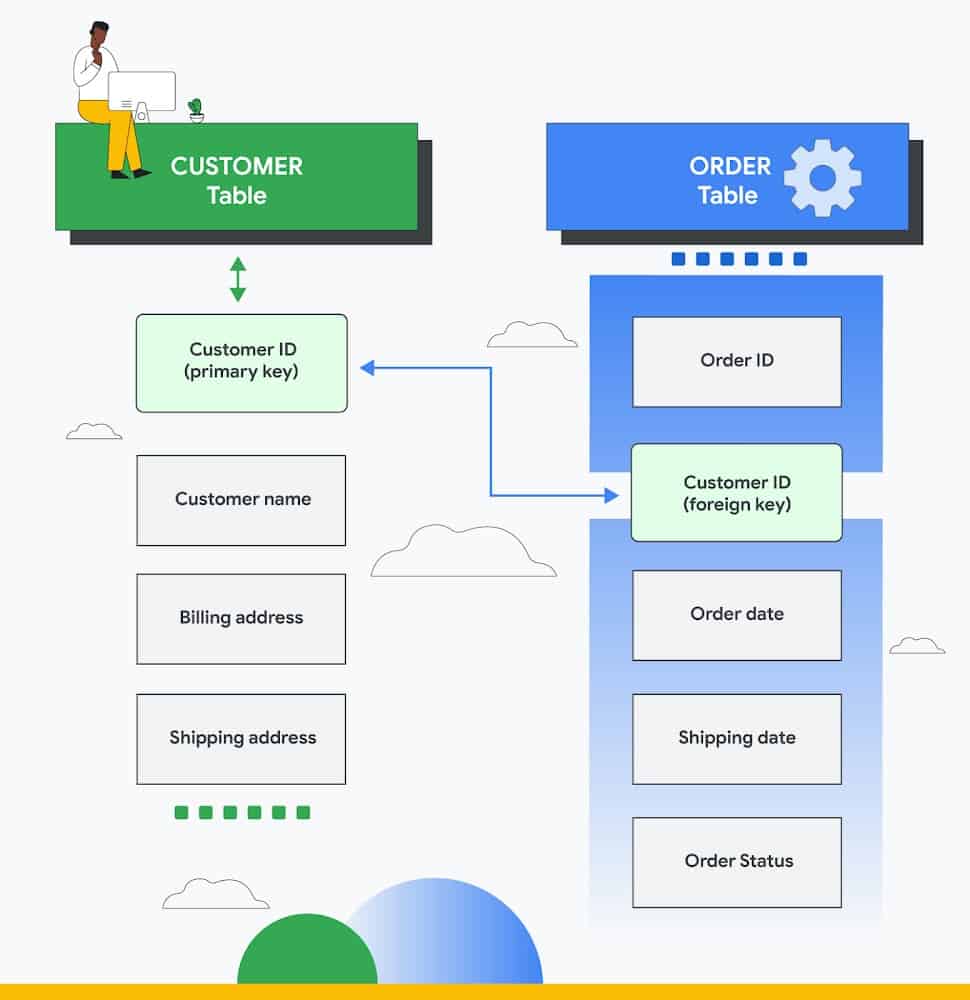 What is RDBMS? Difference between DBMS and RDBMS.